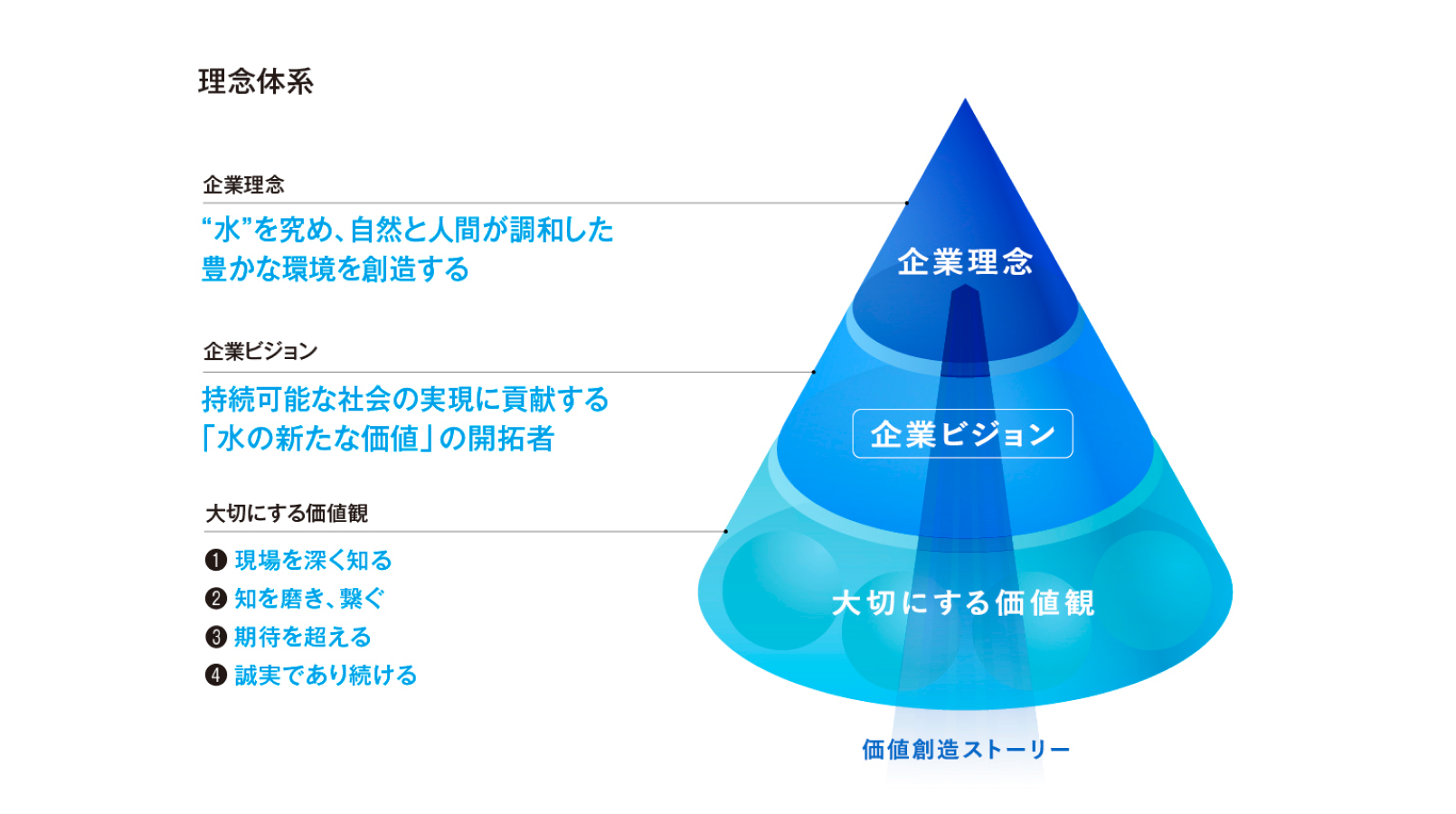 企業理念 < 企業ビジョン < 大切にする価値観 |価値創造ストーリー