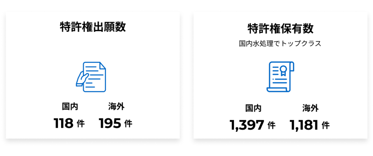 特許出願数 国内118件 海外195件| 特許権保有数 国内水処理でトップクラス 国内1,397件 海外1,181件