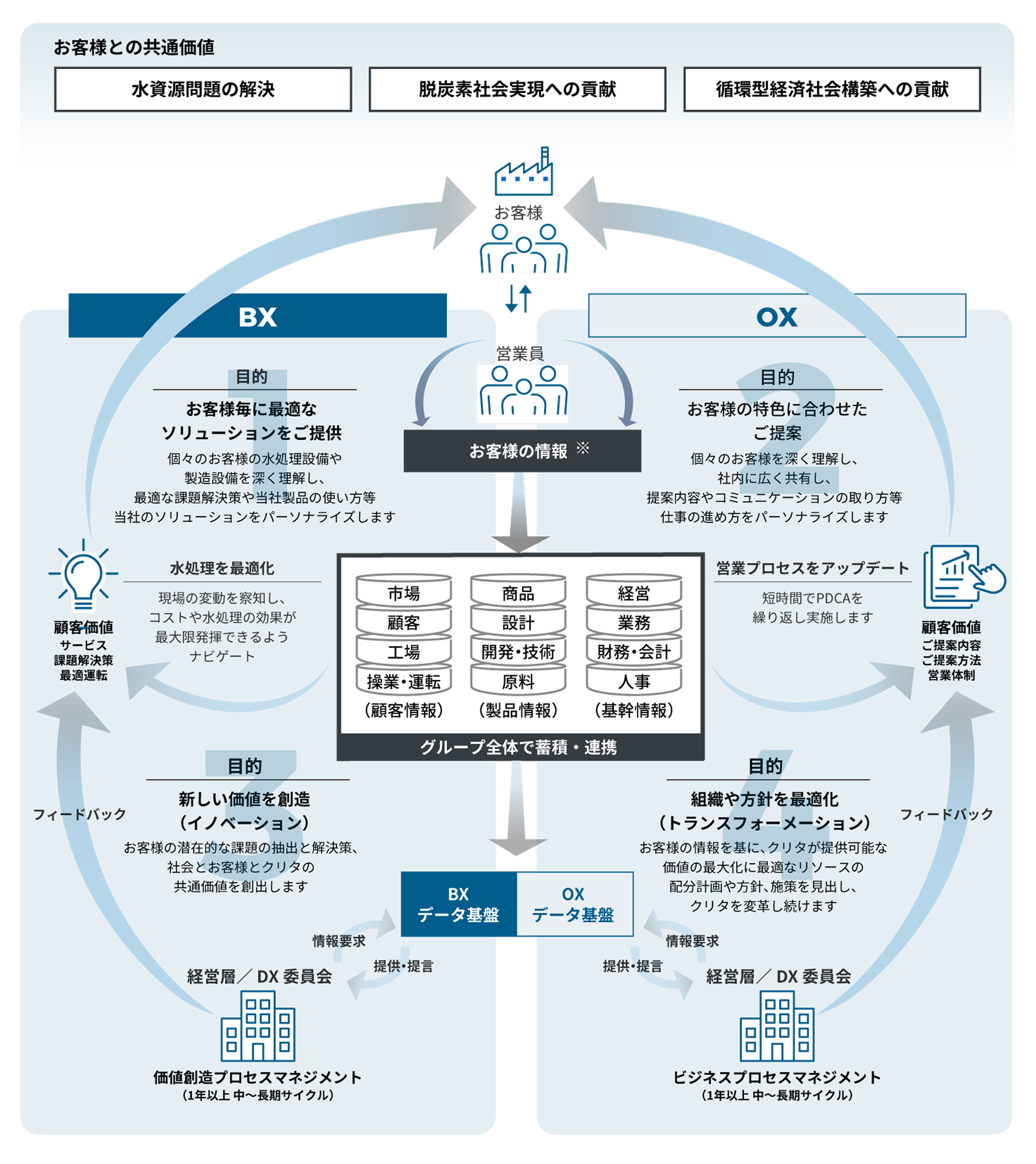 企業戦略とDX戦略の関係