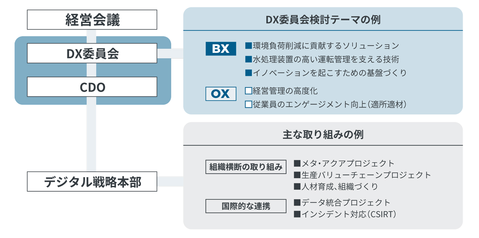DX戦略の推進体制
