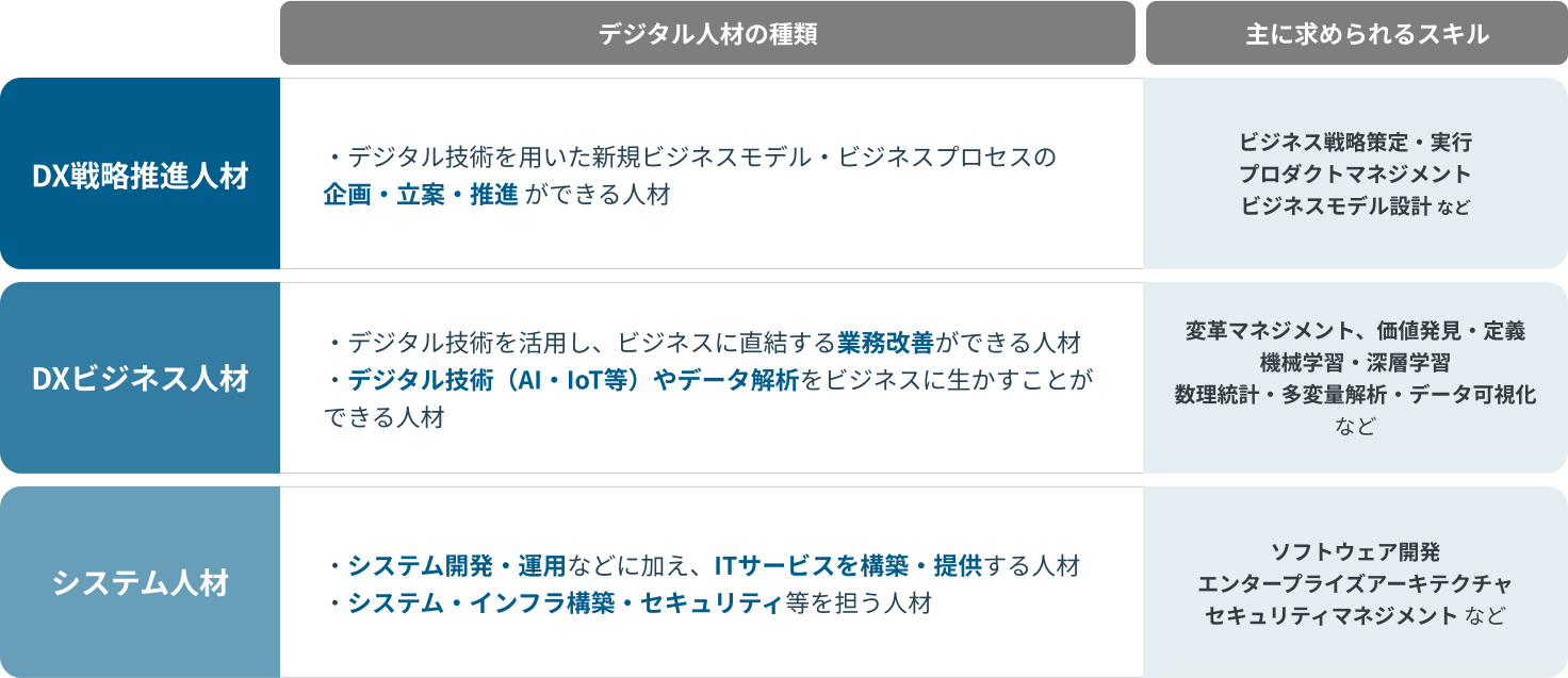 デジタル人材の種類